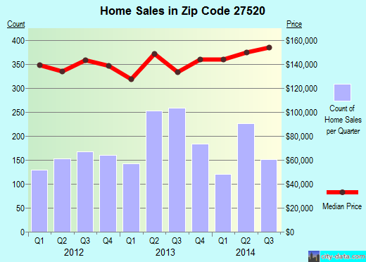 Zip code 27520 (Clayton, NC) real estate house value trends