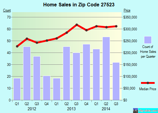 Zip code 27523 (Apex, NC) real estate house value trends