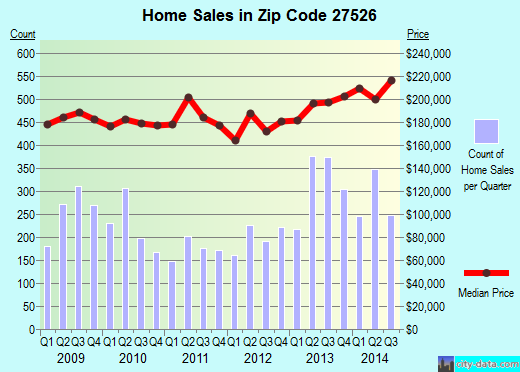 Zip code 27526 (Fuquay Varina, NC) real estate house value trends