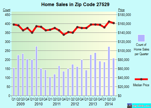 Zip code 27529 (Garner, NC) real estate house value trends