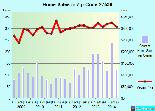 Zip code 27539 (Apex, NC) real estate house value trends