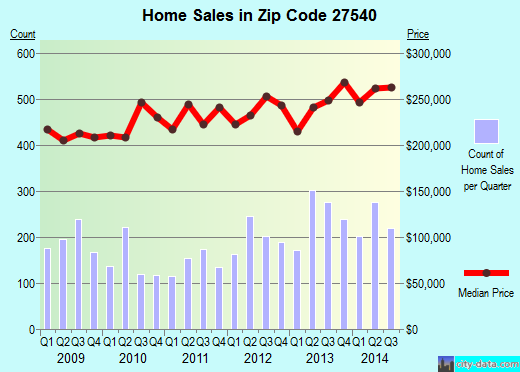 Zip code 27540 (Holly Springs, NC) real estate house value trends