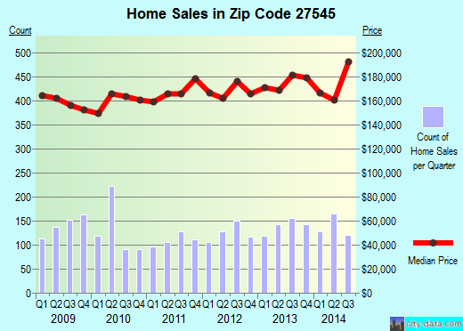 Zip code 27545 (Knightdale, NC) real estate house value trends