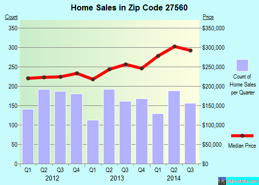 Zip code 27560 (Morrisville, NC) real estate house value trends