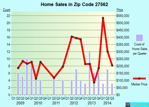 Zip code 27562 (Raleigh, NC) real estate house value trends