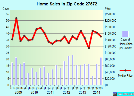 Zip code 27572 (Rougemont, NC) real estate house value trends