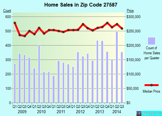Zip code 27587 (Wake Forest, NC) real estate house value trends