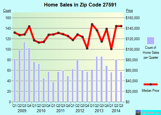 Zip code 27591 (Wendell, NC) real estate house value trends