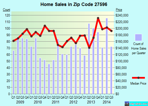Zip code 27596 (Youngsville, NC) real estate house value trends
