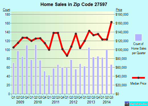 Zip code 27597 (Zebulon, NC) real estate house value trends