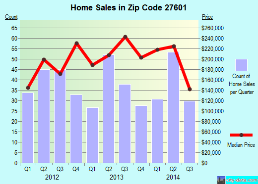 Zip code 27601 (Raleigh, NC) real estate house value trends