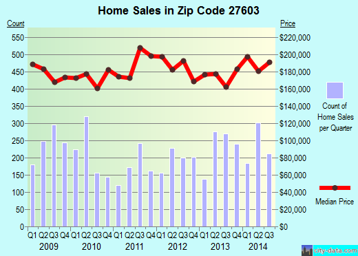 Zip code 27603 (Raleigh, NC) real estate house value trends