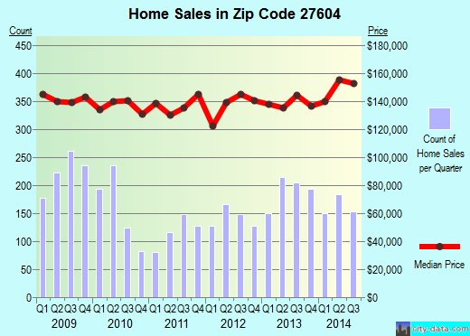 Zip code 27604 (Raleigh, NC) real estate house value trends