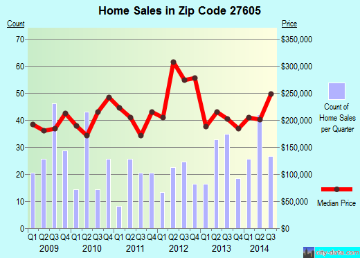 Zip code 27605 (Raleigh, NC) real estate house value trends