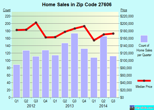 Zip code 27606 (Raleigh, NC) real estate house value trends
