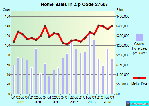 Zip code 27607 (Raleigh, NC) real estate house value trends