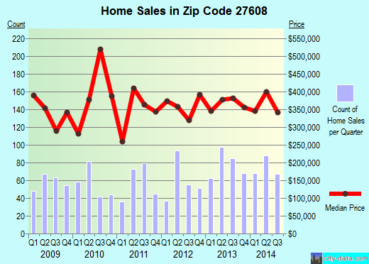 Zip code 27608 (Raleigh, NC) real estate house value trends