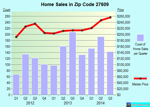 Zip code 27609 (Raleigh, NC) real estate house value trends