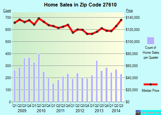 Zip code 27610 (Raleigh, NC) real estate house value trends