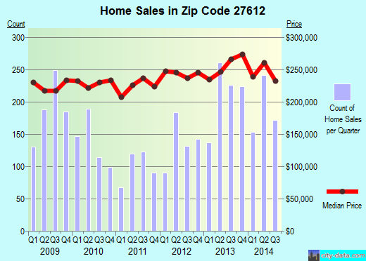 Zip code 27612 (Raleigh, NC) real estate house value trends