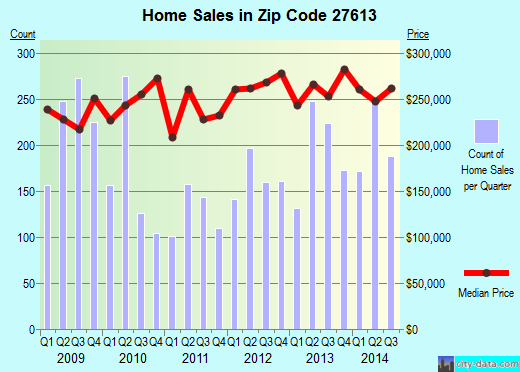 Zip code 27613 (Raleigh, NC) real estate house value trends