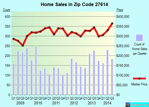 Zip code 27614 (Raleigh, NC) real estate house value trends