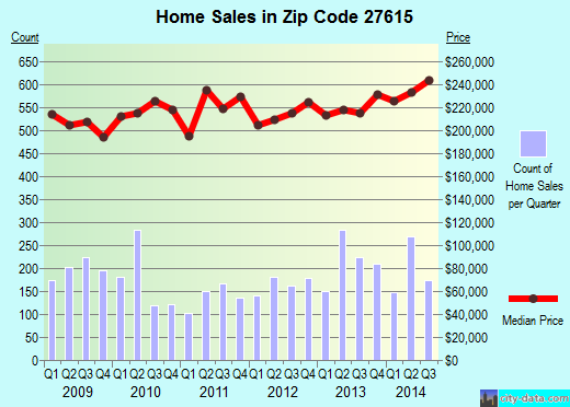Zip code 27615 (Raleigh, NC) real estate house value trends