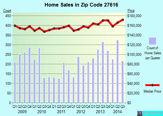 Zip code 27616 (Raleigh, NC) real estate house value trends