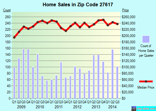 Zip code 27617 (Raleigh, NC) real estate house value trends