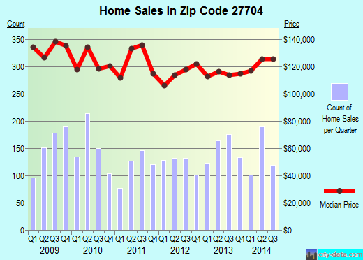 Zip code 27704 (Durham, NC) real estate house value trends