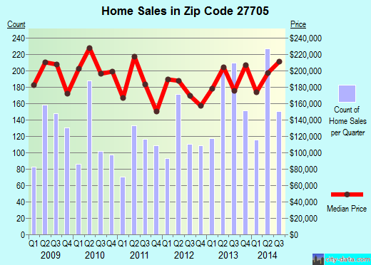 Zip code 27705 (Durham, NC) real estate house value trends