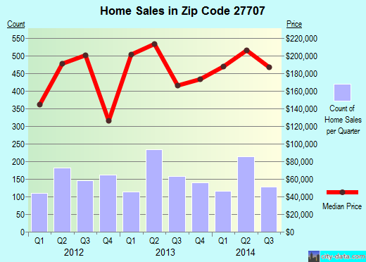 Zip code 27707 (Durham, NC) real estate house value trends