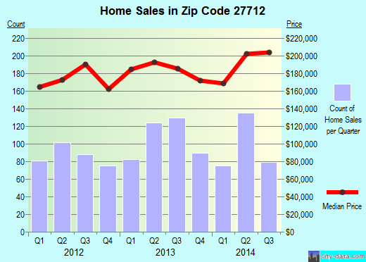 Zip code 27712 (Durham, NC) real estate house value trends