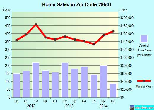 Zip code 29501 (Pamplico, SC) real estate house value trends