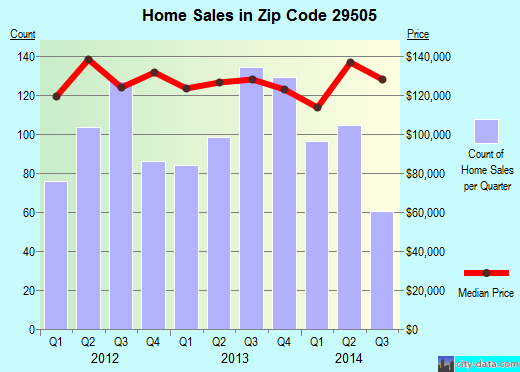 Zip code 29505 (Timmonsville, SC) real estate house value trends