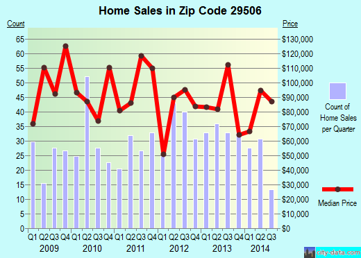 Zip code 29506 (Florence, SC) real estate house value trends