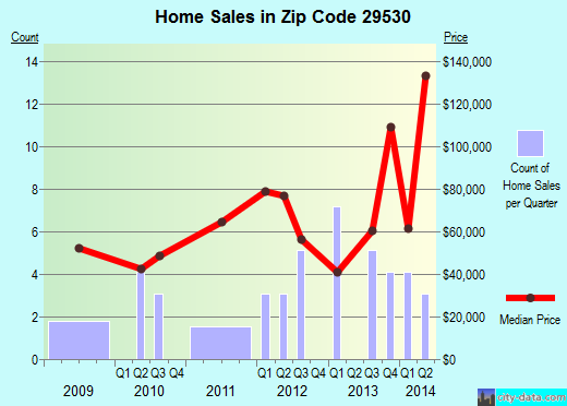 Zip code 29530 (Scranton, SC) real estate house value trends