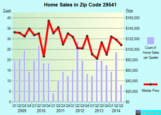 Zip code 29541 (Effingham, SC) real estate house value trends