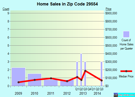 Zip code 29554 (Hemingway, SC) real estate house value trends
