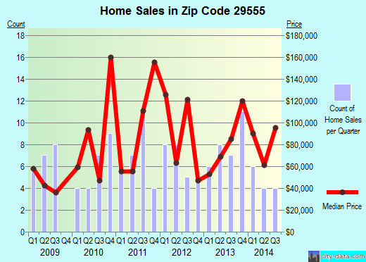 Zip code 29555 (Lake City, SC) real estate house value trends