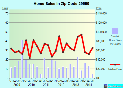 Zip code 29560 (Timmonsville, SC) real estate house value trends