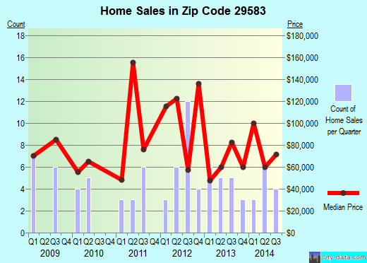Zip code 29583 (Pamplico, SC) real estate house value trends