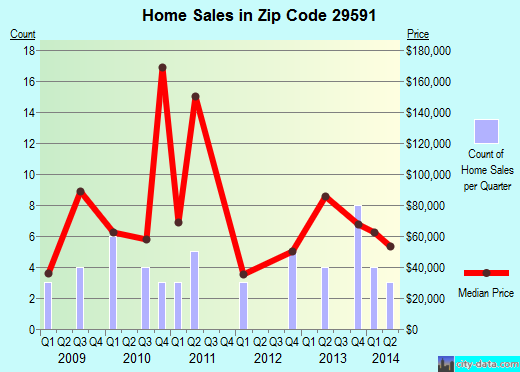 Zip code 29591 (Scranton, SC) real estate house value trends