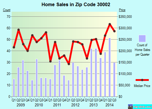 Zip code 30002 (Avondale Estates, GA) real estate house value trends
