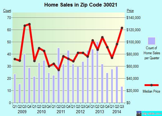 Zip code 30021 (Clarkston, GA) real estate house value trends