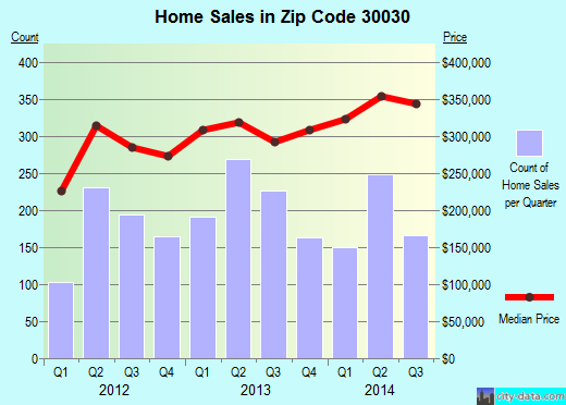 Zip code 30030 (Decatur, GA) real estate house value trends