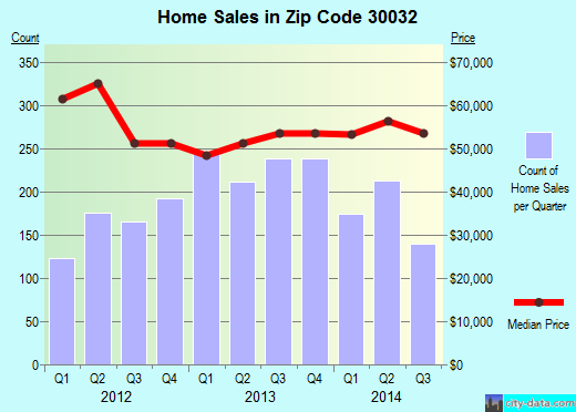 Zip code 30032 (Decatur, GA) real estate house value trends