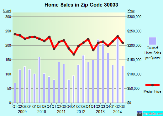 Zip code 30033 (Decatur, GA) real estate house value trends
