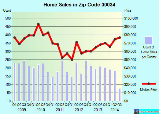 Zip code 30034 (Decatur, GA) real estate house value trends