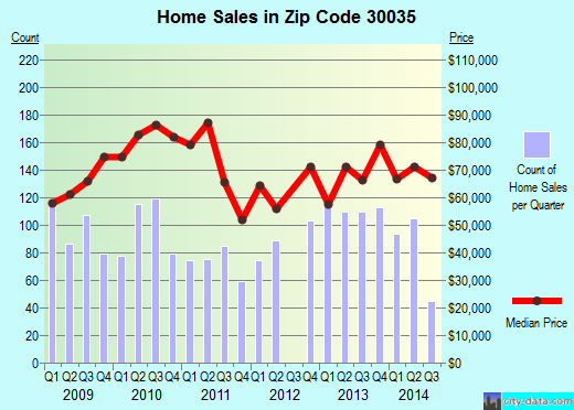 Zip code 30035 (Decatur, GA) real estate house value trends